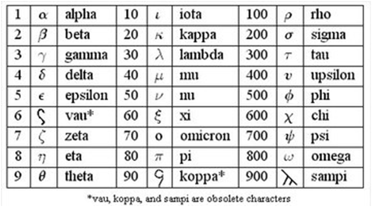 Одиннадцатая буква греческого алфавита 6. Греческий алфавит цифры. Система счисления древней Греции. Греческая Ионийская система счисления. Греческий алфавит числовые значения.